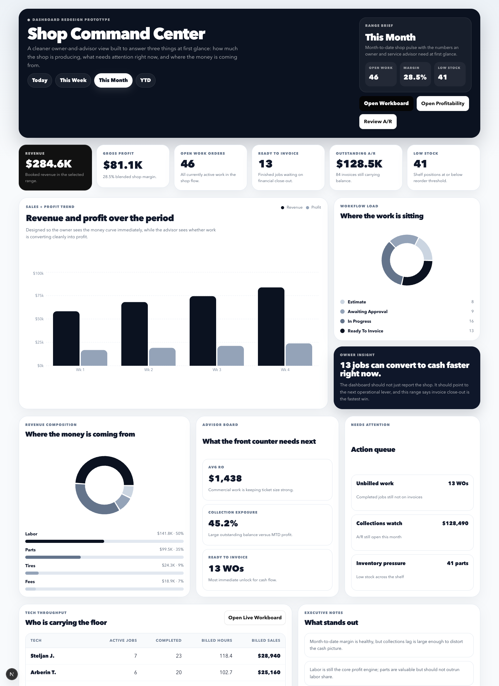 CircleLogix dashboard showing shop command metrics, revenue, profit, and queue visibility